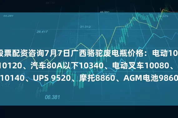 股票配资咨询7月7日广西骆驼废电瓶价格：电动10090、汽车80A以上10120、汽车80A以下10340、电动叉车10080、电轿9910、牵引10140、UPS 9520、摩托8860、AGM电池9860、电子秤6920。（单位：元/吨）（含3%增值税）
